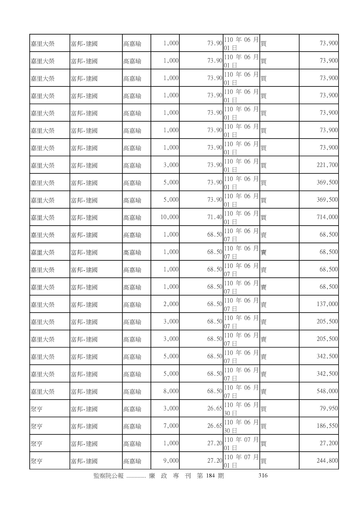 高嘉瑜-公職人員財產申報資料-廉政專刊第184期