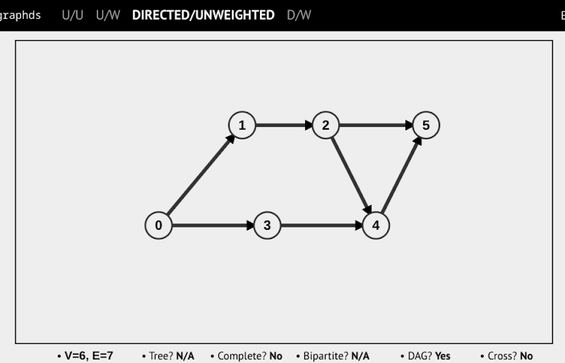 DIRECTED/UNWEIGHTED