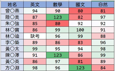 自動為表格填上色階