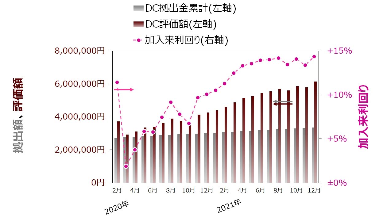 ココ夫の企業型確定拠出年金推移グラフ