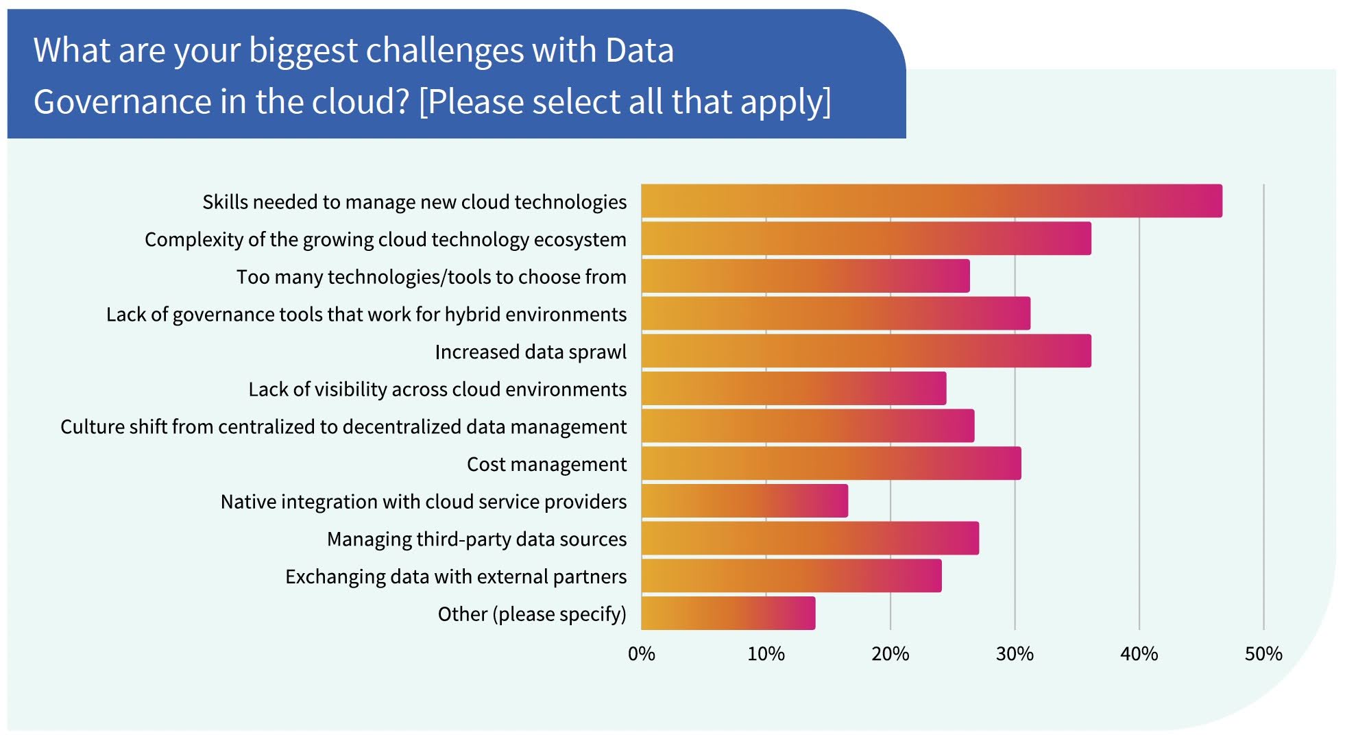 What are your biggest challenges with Data Governance in the cloud? [Please select all that apply]