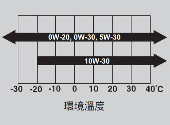 HONDA ODYSSEY 2021年式 使用機油建議