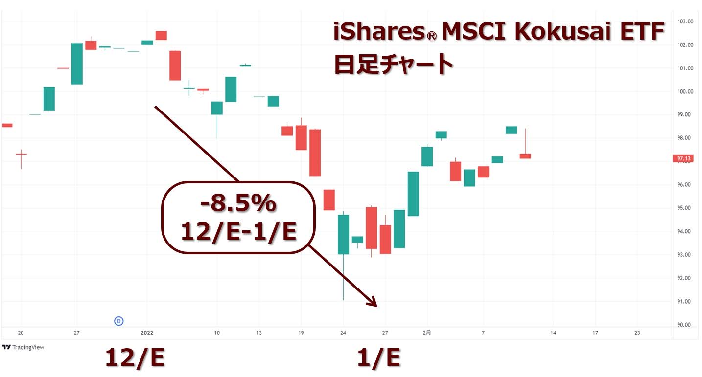 MSCIコクサイ日足チャート