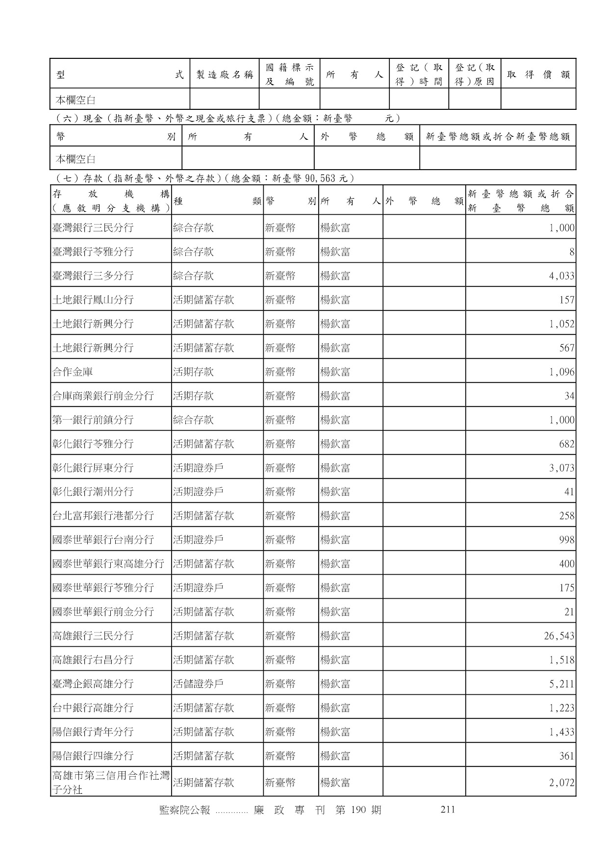 楊欽富-公職人員財產申報資料-廉政專刊第190期