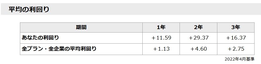 ココ夫の企業型確定拠出年金の利回りとの比較