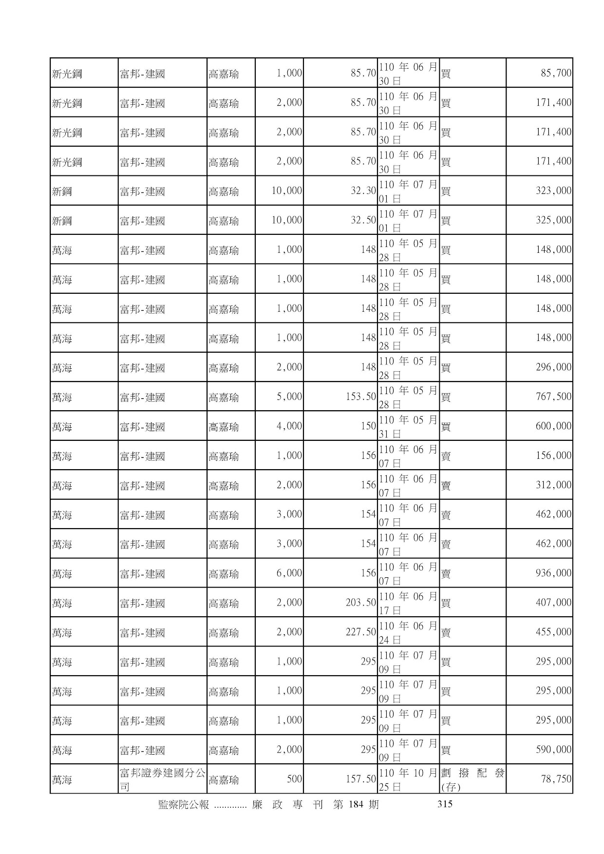 高嘉瑜-公職人員財產申報資料-廉政專刊第184期