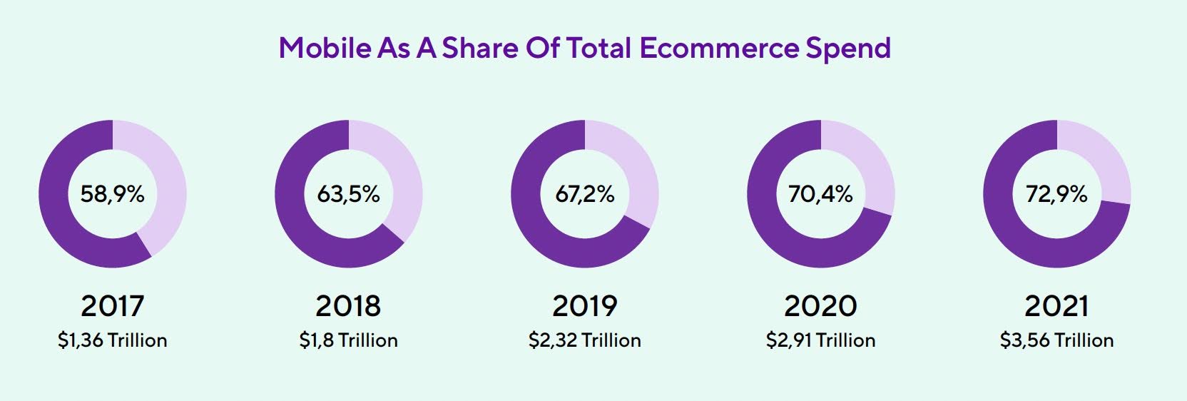 Mobile As A Share Of Total Ecommerce Spend