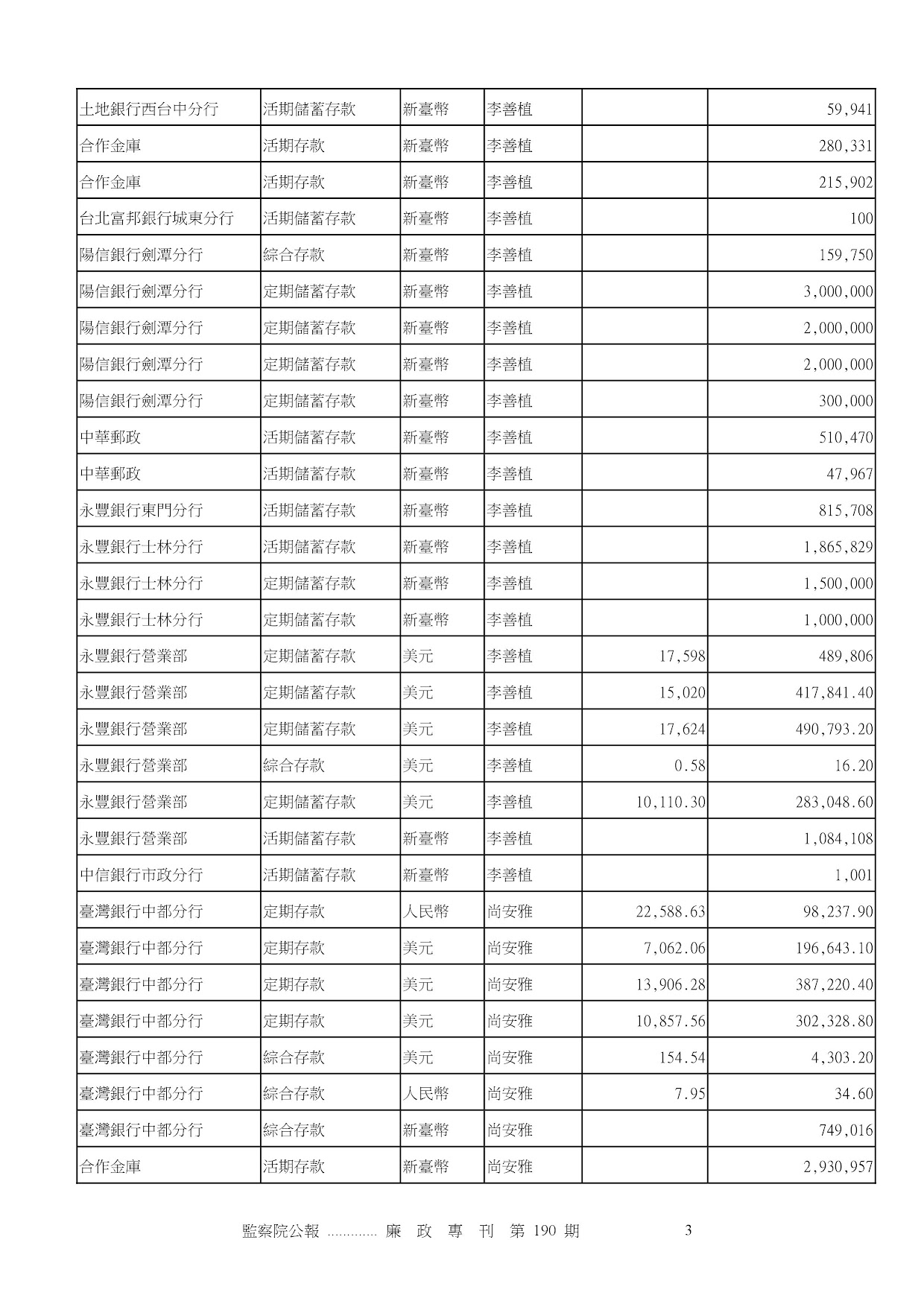 李善植-公職人員財產申報資料-廉政專刊第190期