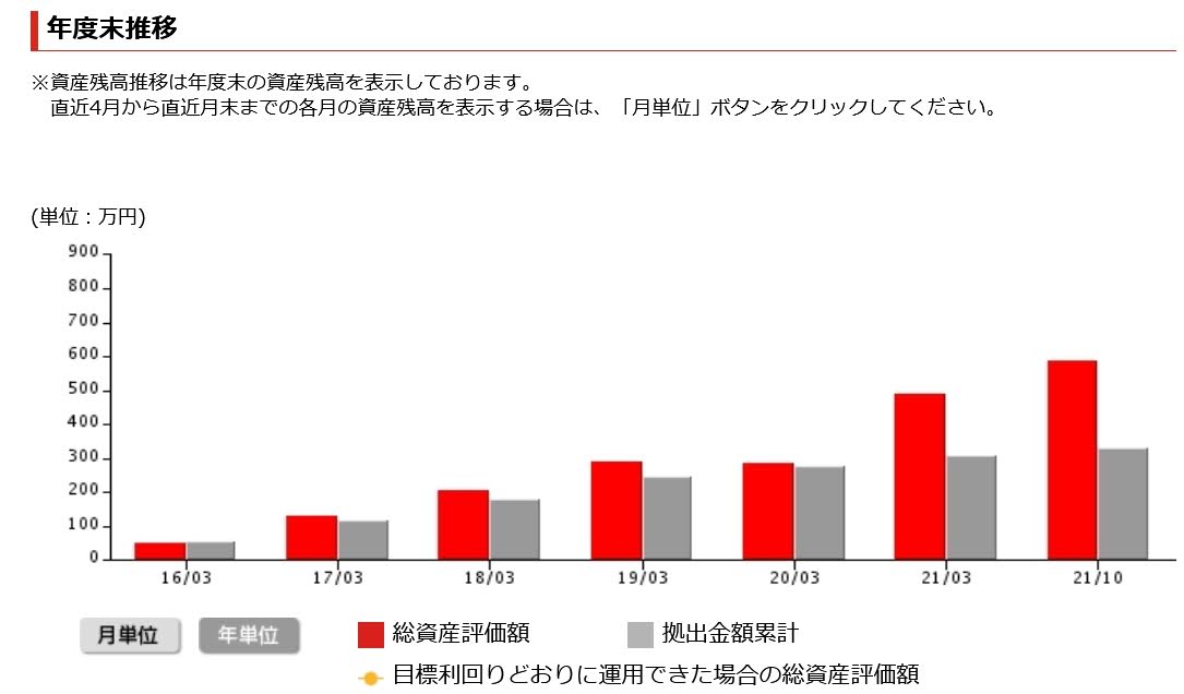 ココ夫の企業型確定拠出年金年度末推移