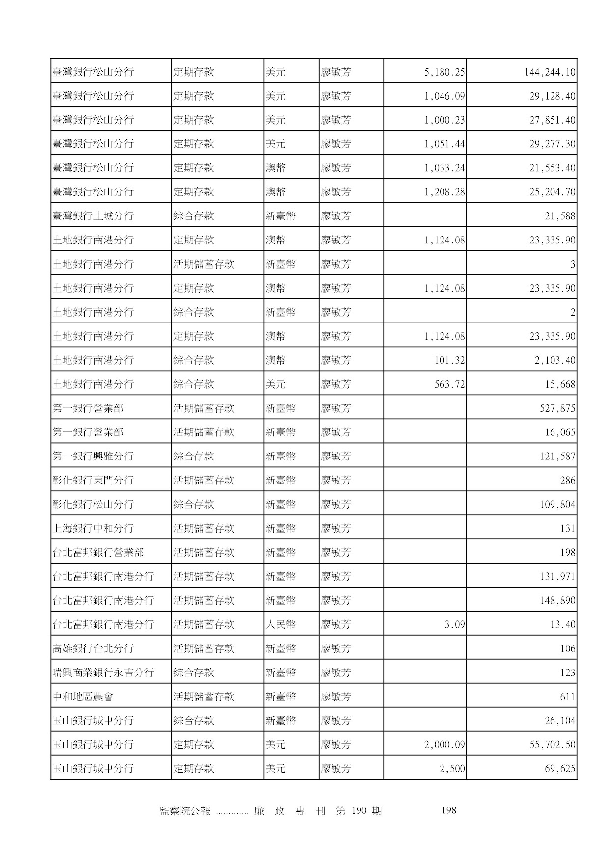 陳勇勝-公職人員財產申報資料-廉政專刊第190期