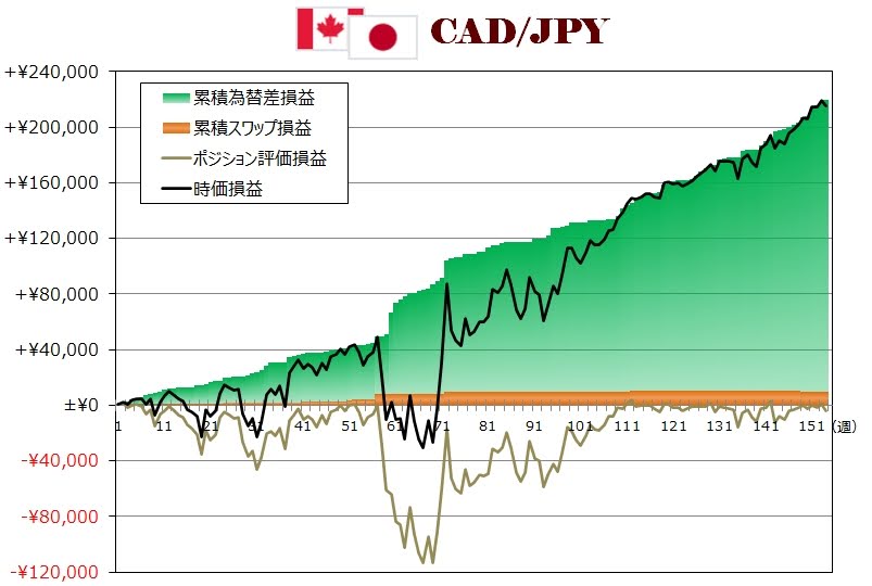 ココのトラリピCAD/JPY週次グラフ