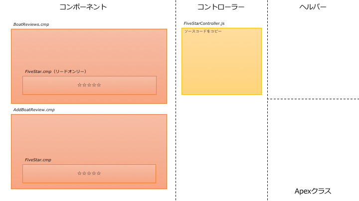 Friends with Boatsのコンポーネント構成 Step9