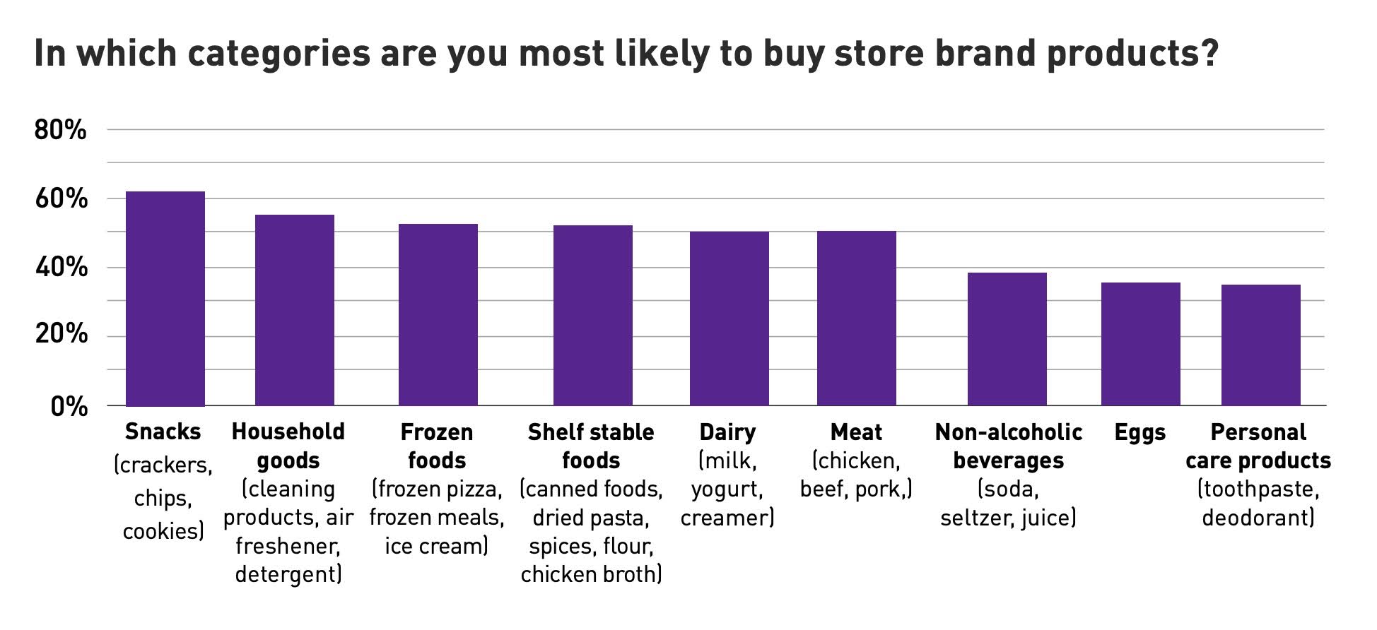 In which categories are you most likely to buy store brand products?