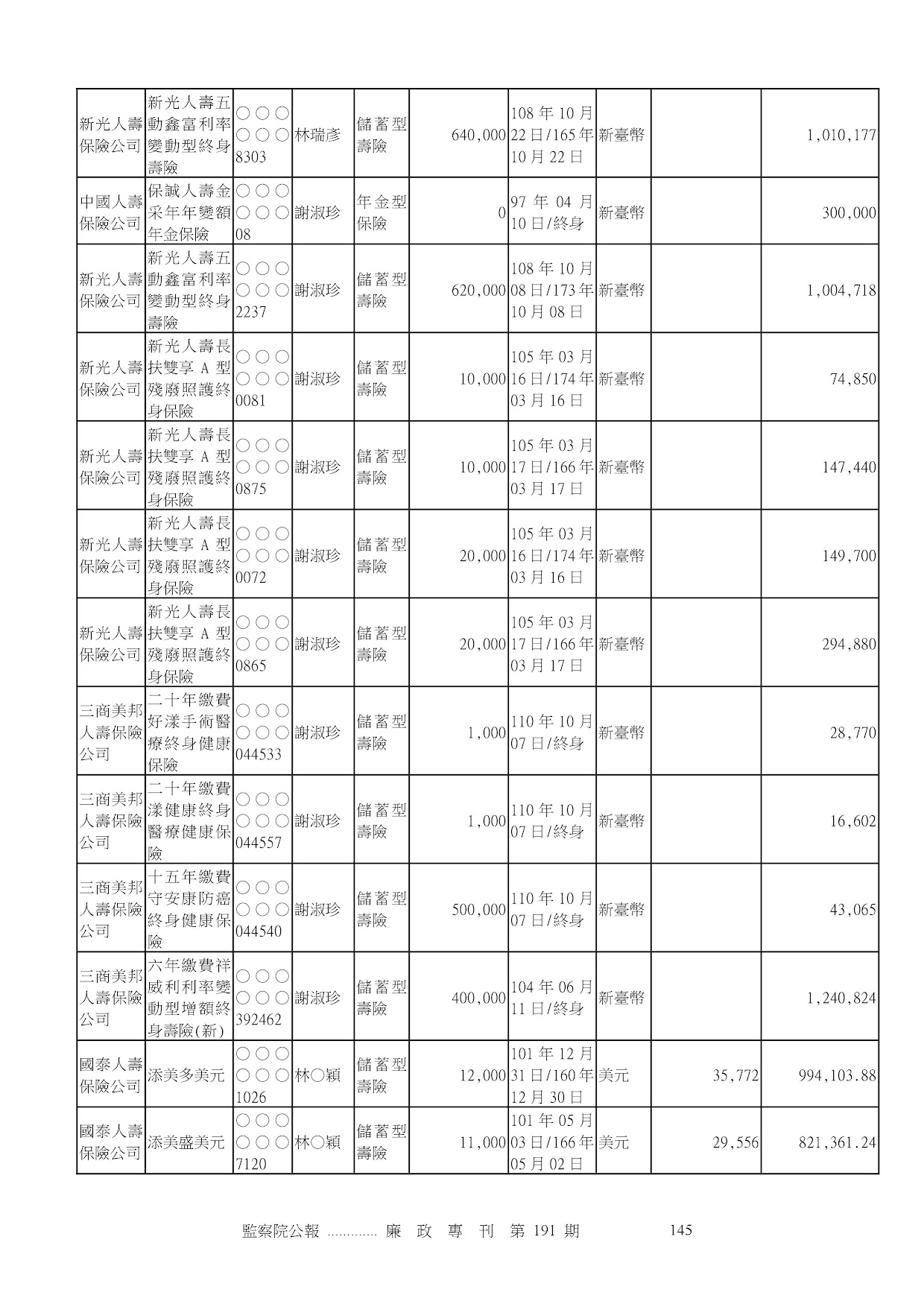 林瑞彥-公職人員財產申報資料-廉政專刊第191期