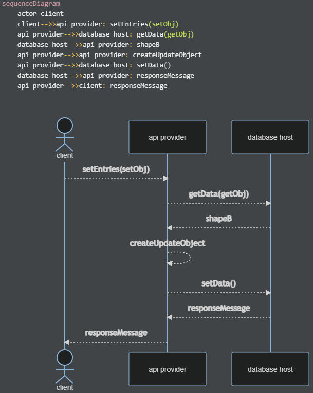 a mermaid sequence diagram