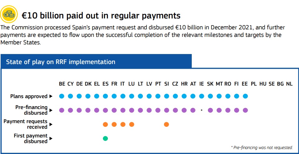 Recovery and Resilience Facility - Credit: European Commission