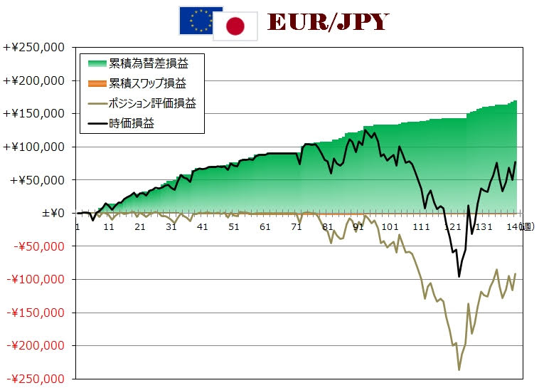 ココのトラリピEUR/JPY週次グラフ