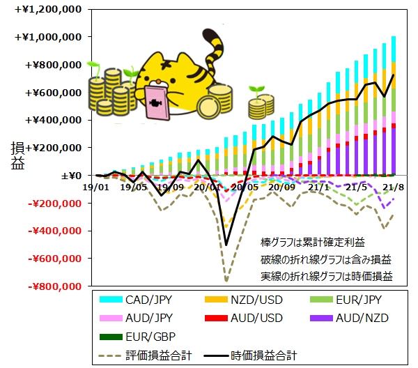 ココのトラリピ各通貨ペア月次推移グラフ