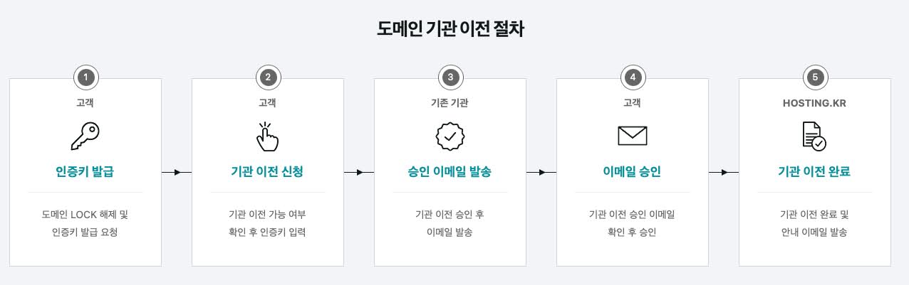 도메인 기관 이전 (닷네임코리아 → 호스팅케이알)