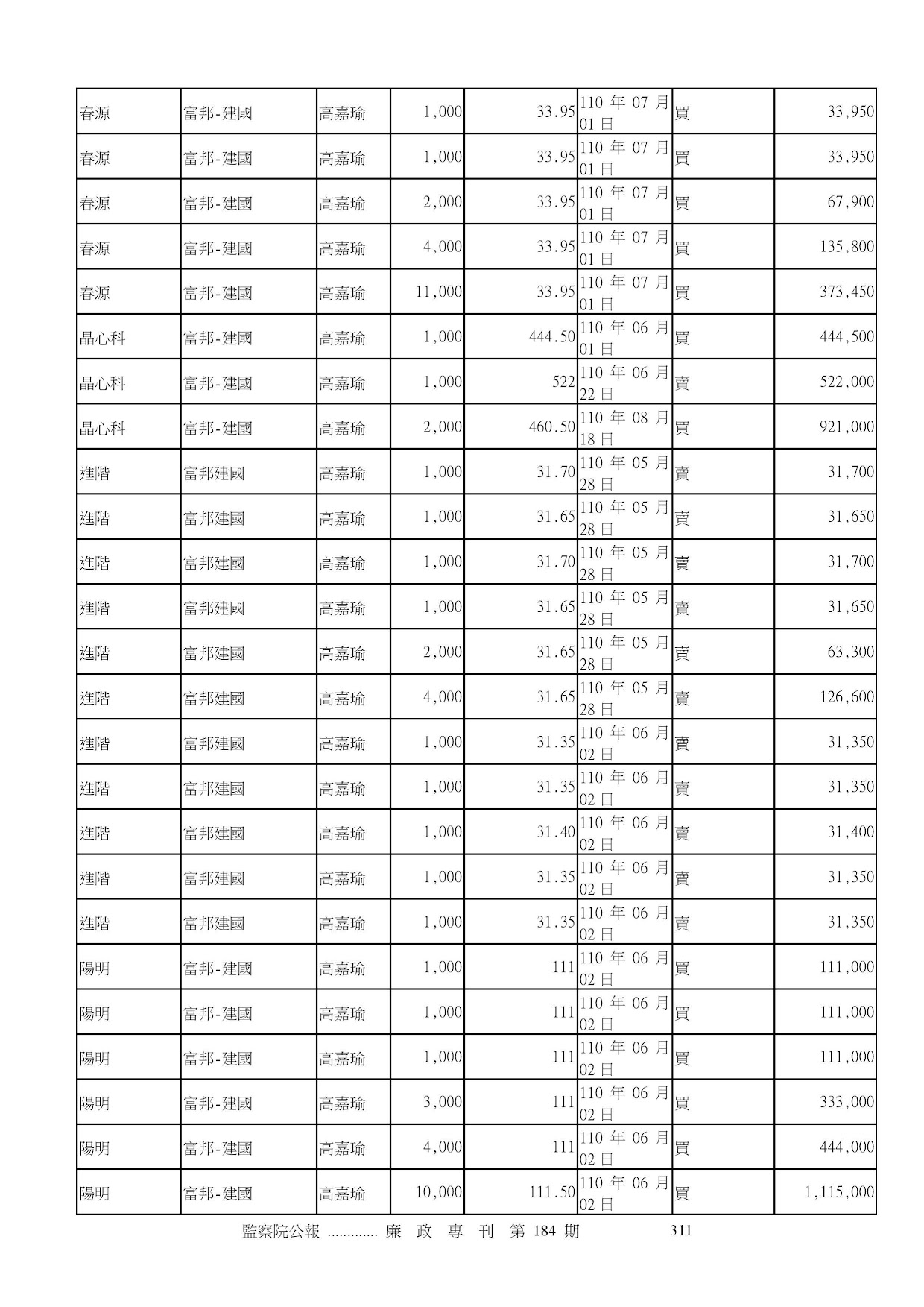 高嘉瑜-公職人員財產申報資料-廉政專刊第184期