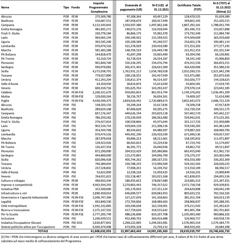 Fonte: Agenzia coesione - Spesa certificata al 31 dicembre 2021