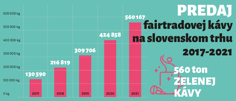 Predaj fairtradovej kávy na slovenskom trhu 2017 – 2021