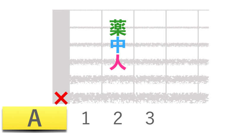 ギターコードAエーメジャーの押さえかたダイアグラム表