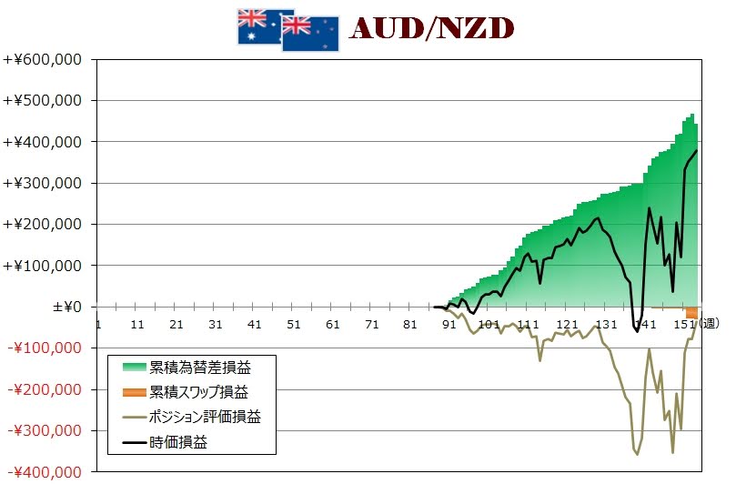 ココのトラリピAUD/NZD週次グラフ