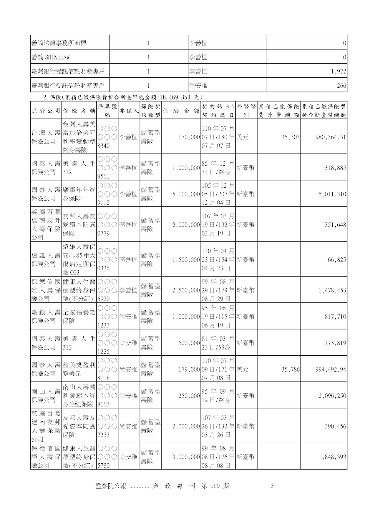 李善植-公職人員財產申報資料-廉政專刊第190期