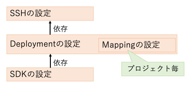 SSHリモートインタプリターの設定の依存関係