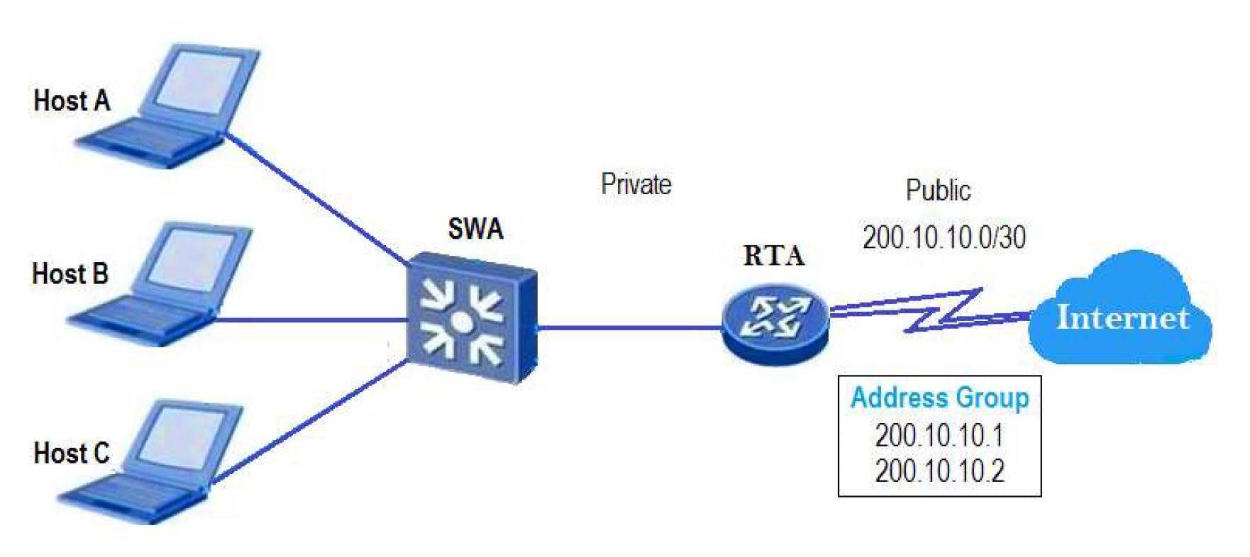 In the private network, RTA dynamically assigns a public address from the address pool to hosts without port translation. Host C wishes to access the public network while addresses are assigned to Host A and Host B.
