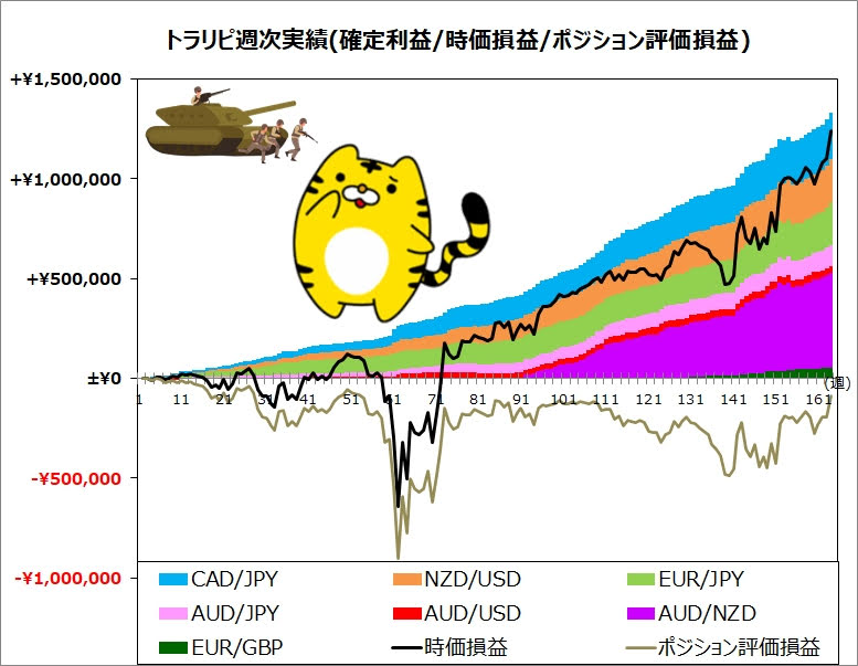 ココのトラリピ週次実績グラフ