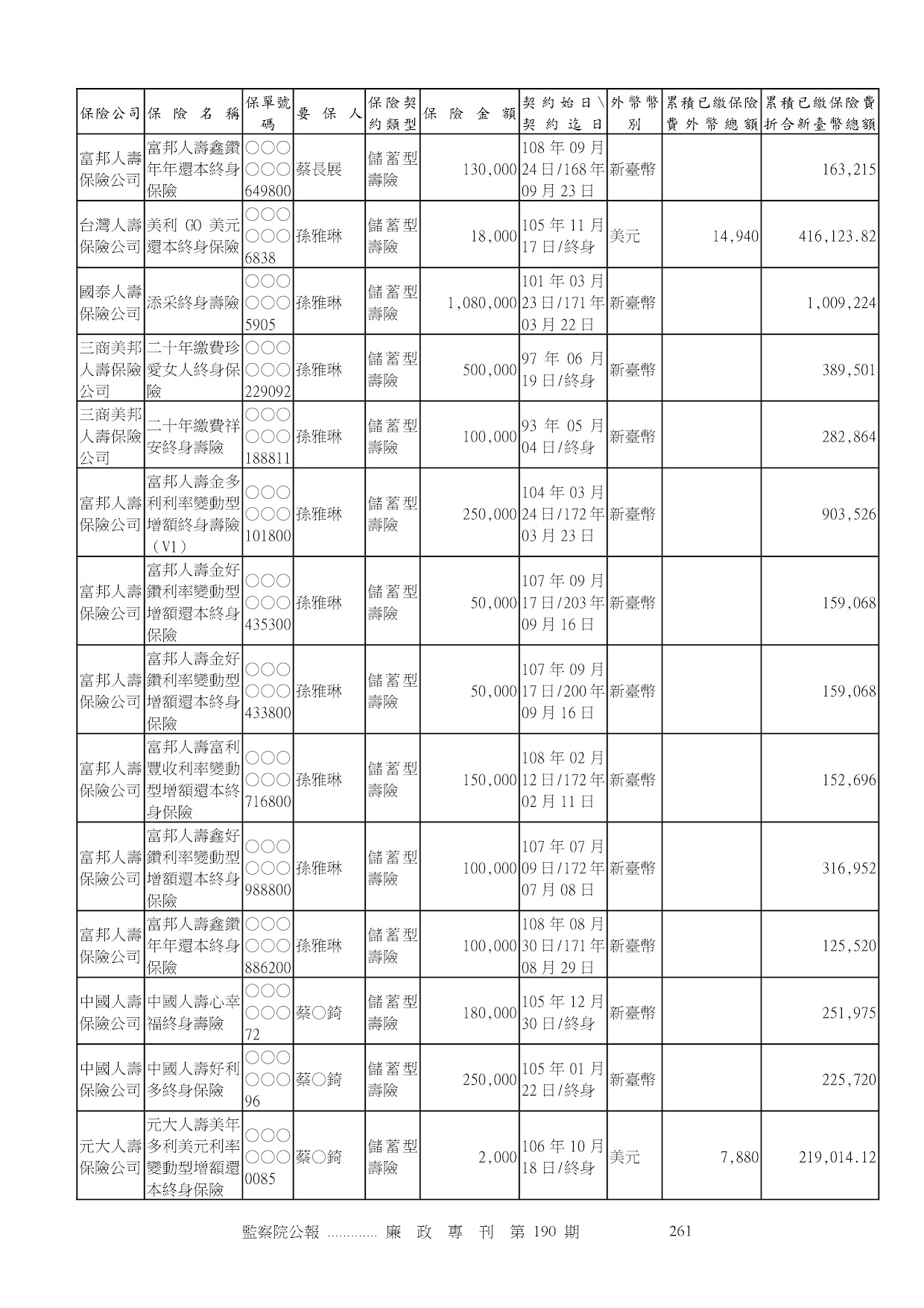 蔡長展-公職人員財產申報資料-廉政專刊第190期