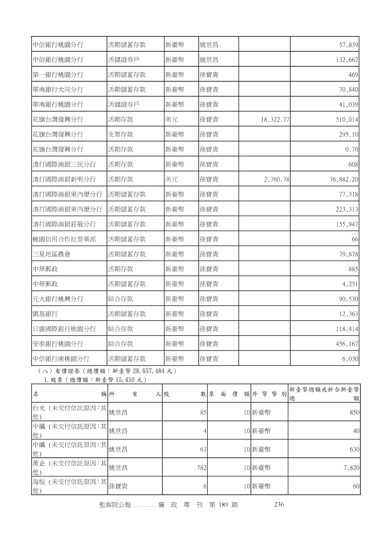 姚世昌-公職人員財產申報資料-廉政專刊第189期