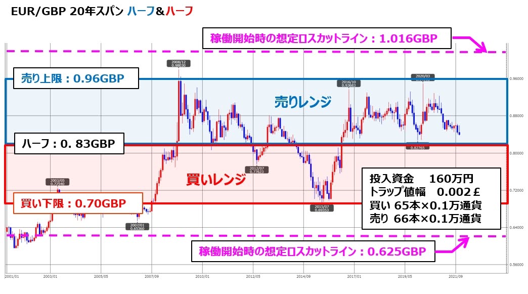 トラリピEUR/GBPの月足チャート、ココのトラリピ設定付き