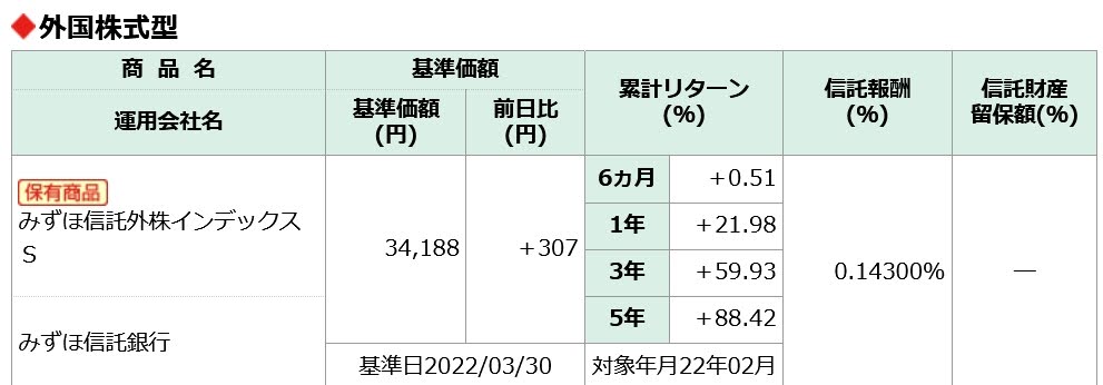 企業型DCで保有しているみずほ信託外株インデックスS