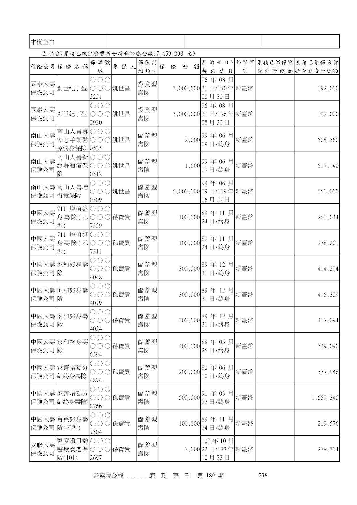 姚世昌-公職人員財產申報資料-廉政專刊第189期