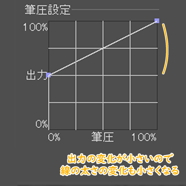 クリスタの筆圧設定グラフ（調整例）