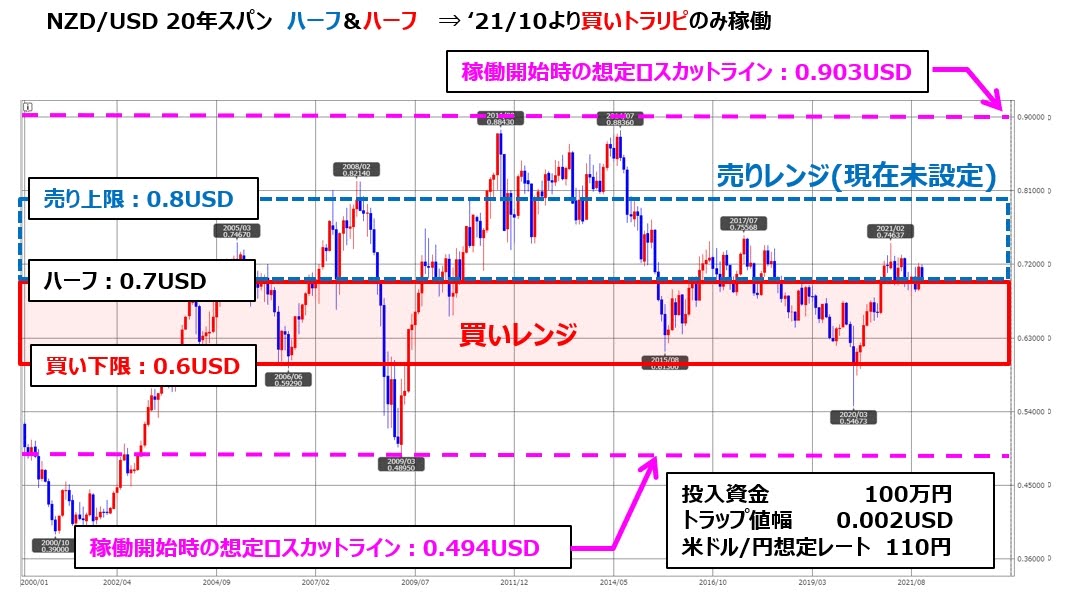 トラリピNZD/USDの月足チャート、ココのトラリピ設定付き