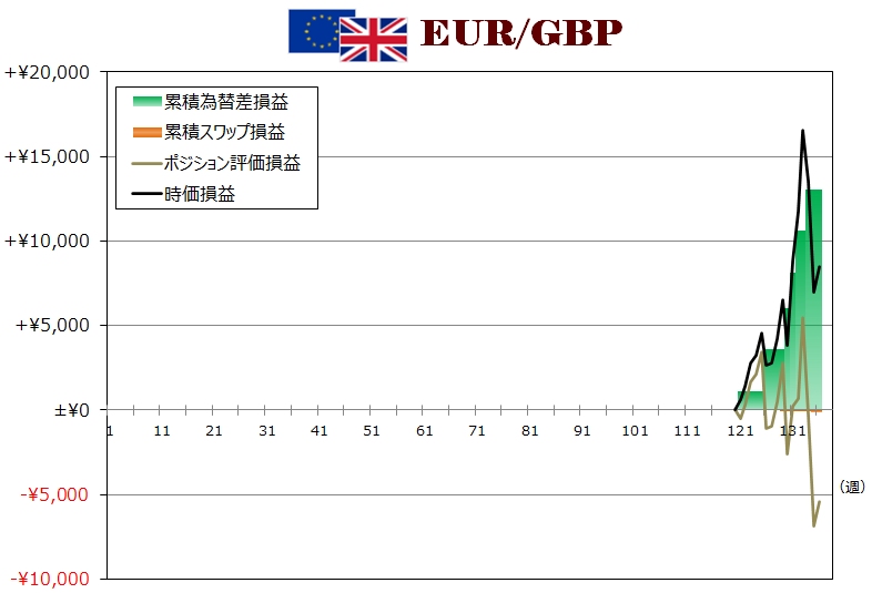 ココのトラリピEUR/GBP週次グラフ