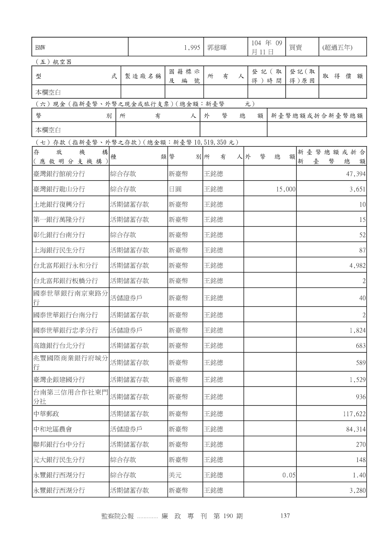 王銘德-公職人員財產申報資料-廉政專刊第190期