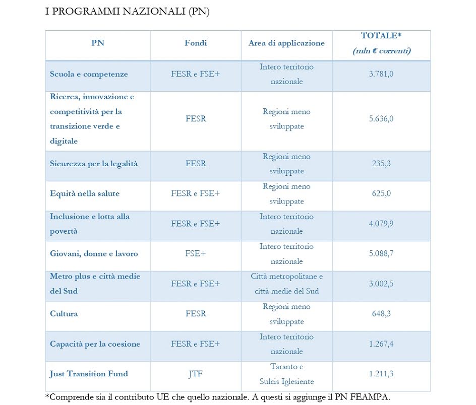 PON 2021 - 2027 - Fonte: Presentazione dell'Ufficio per la Comunicazione istituzionale del Ministro per il Sud e la Coesione territoriale