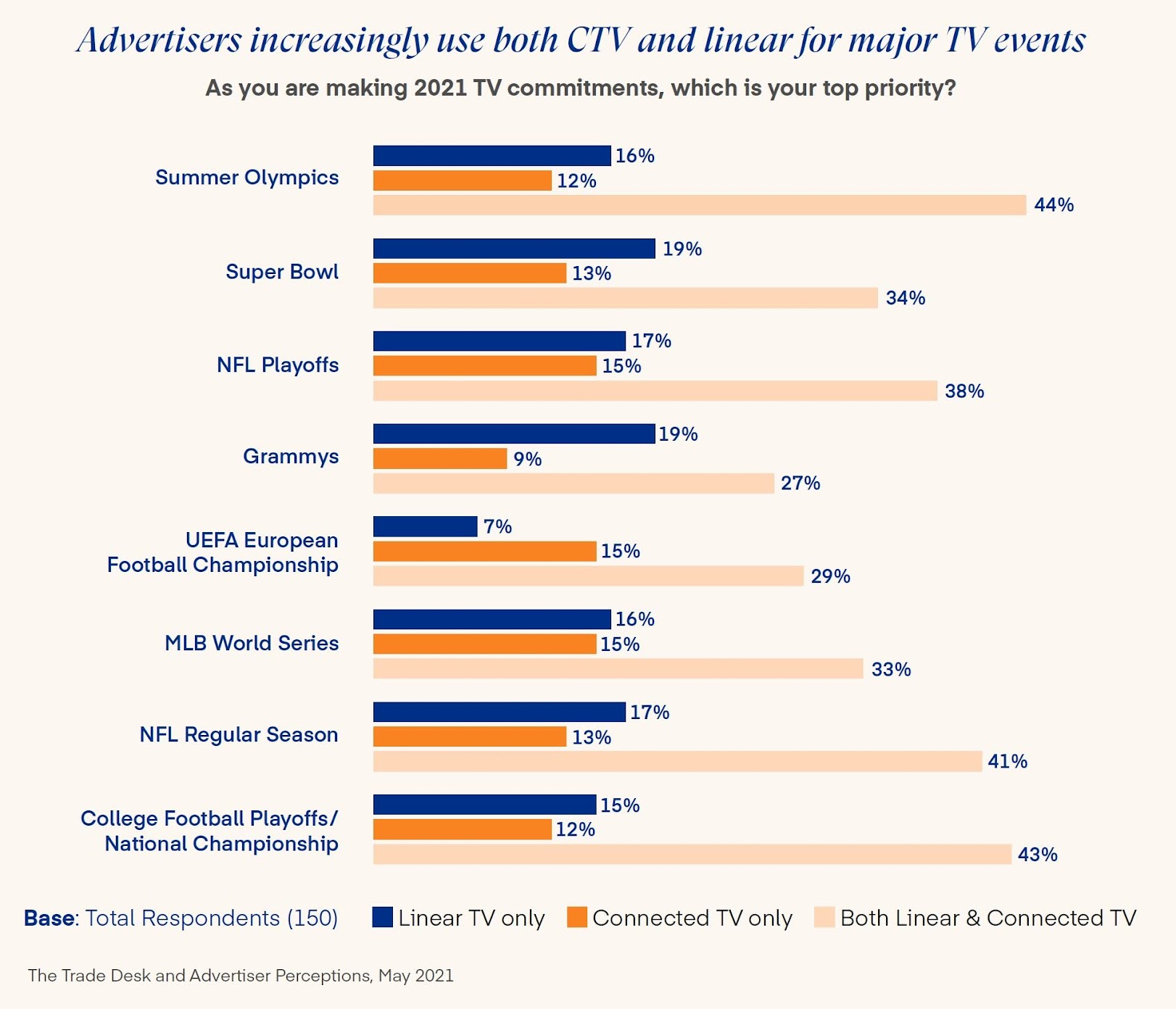 Advertisers increasingly use both CTV and linear for major TV events
