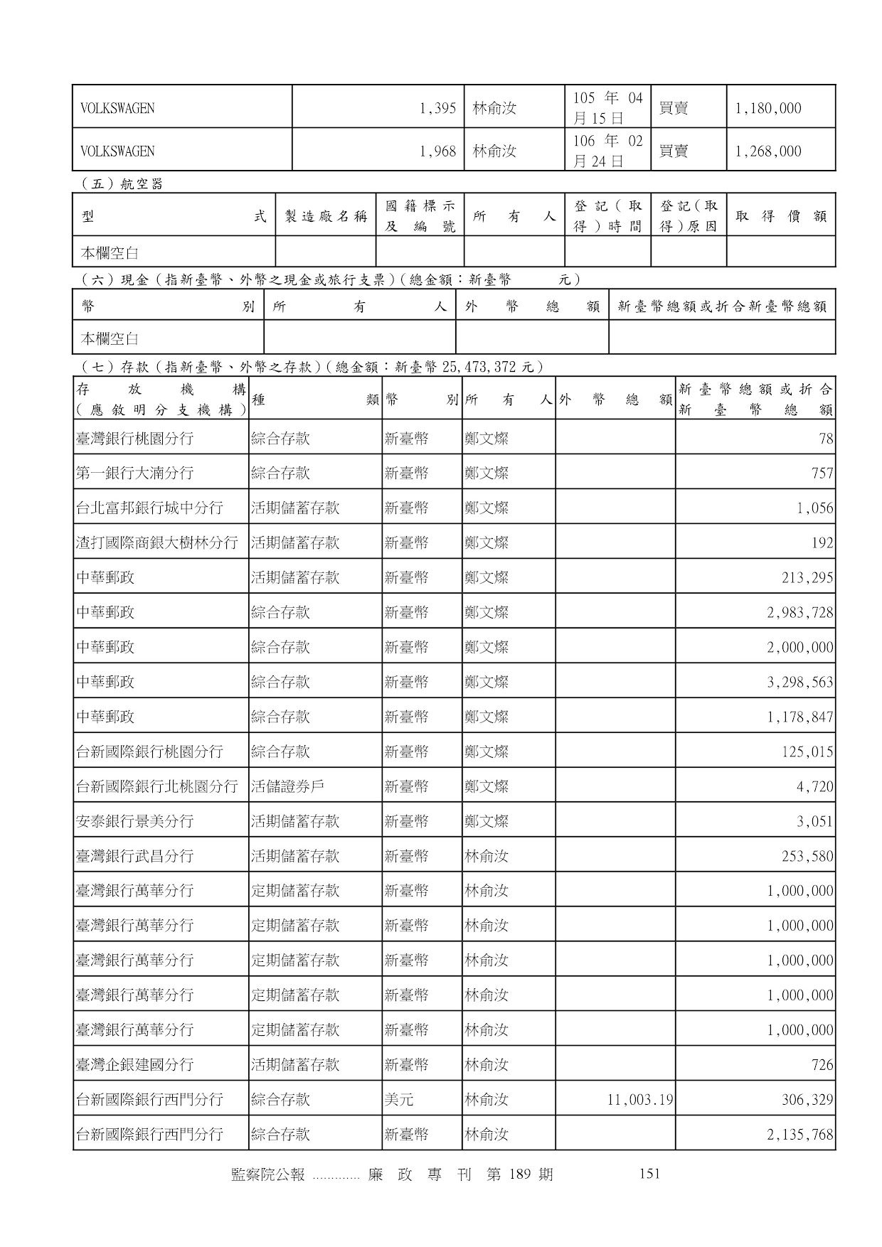 鄭文燦-公職人員財產申報資料-廉政專刊第189期