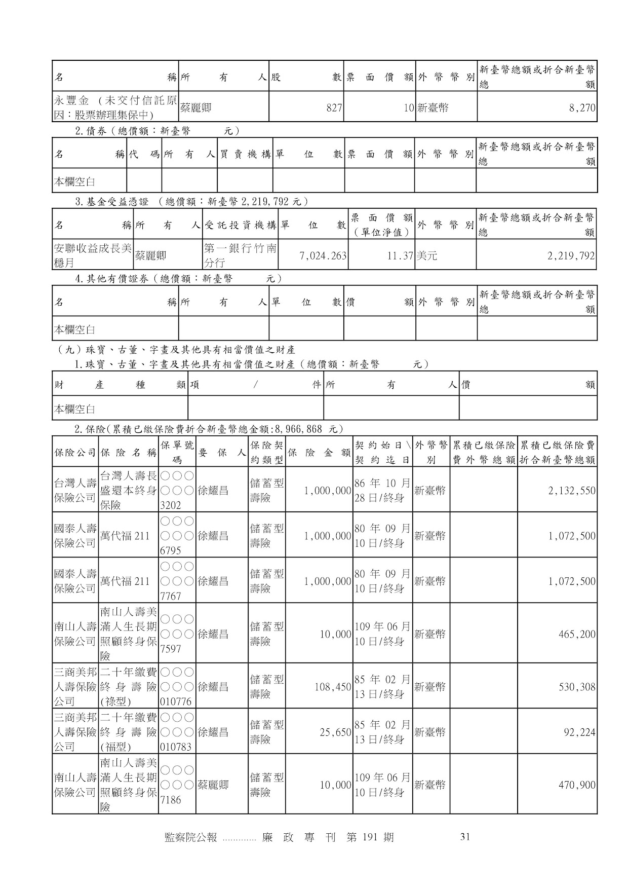 徐耀昌-公職人員財產申報資料-廉政專刊第191期