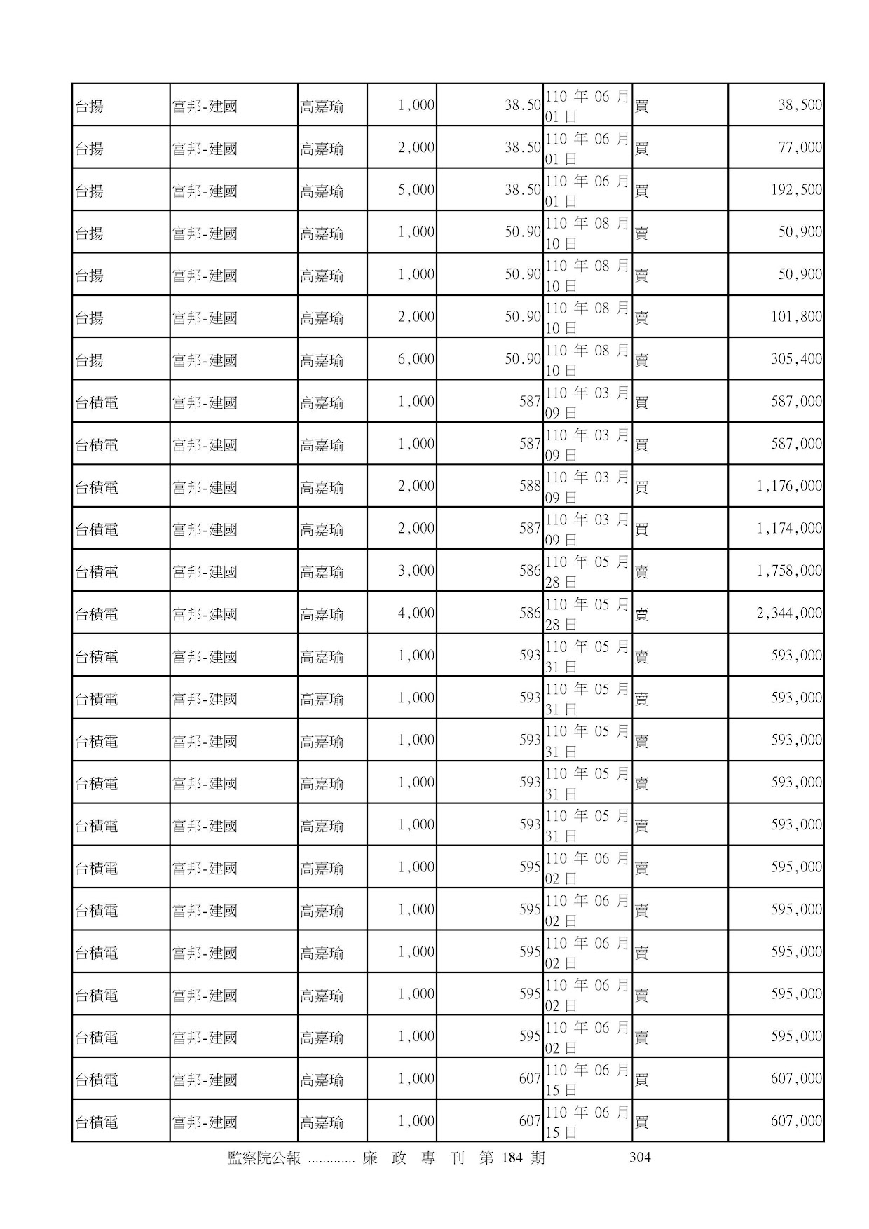 高嘉瑜-公職人員財產申報資料-廉政專刊第184期