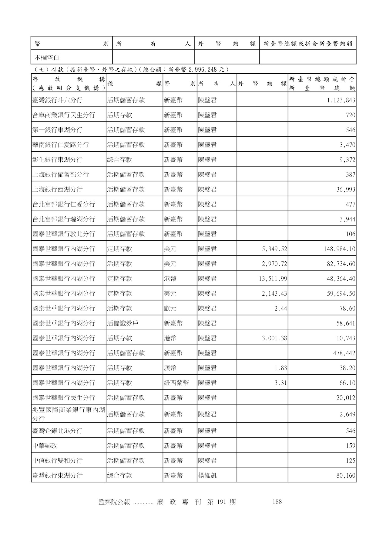 陳璧君-公職人員財產申報資料-廉政專刊第191期