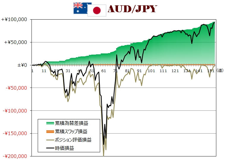 トラリピAUD/JPYの月足チャート、ココのトラリピ設定付き