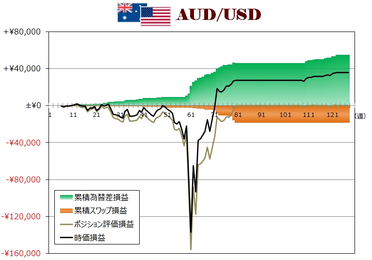 ココのトラリピAUD/USD週次グラフ
