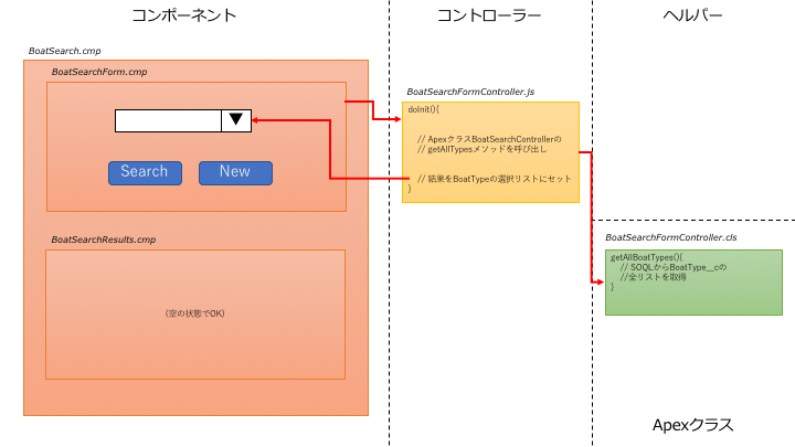 Friends with Boatsのコンポーネント構成 Step2